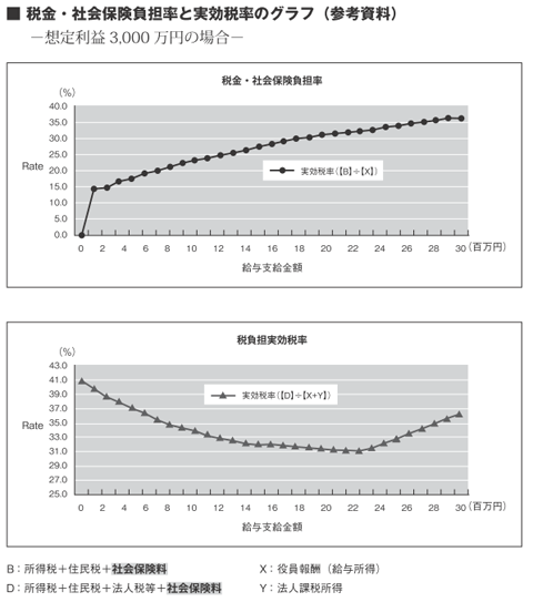税金・社会保険負担率と実効税率のグラフ（参考資料）